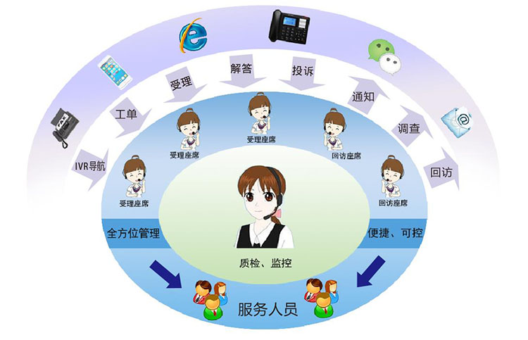 雲南(nán)呼叫中心